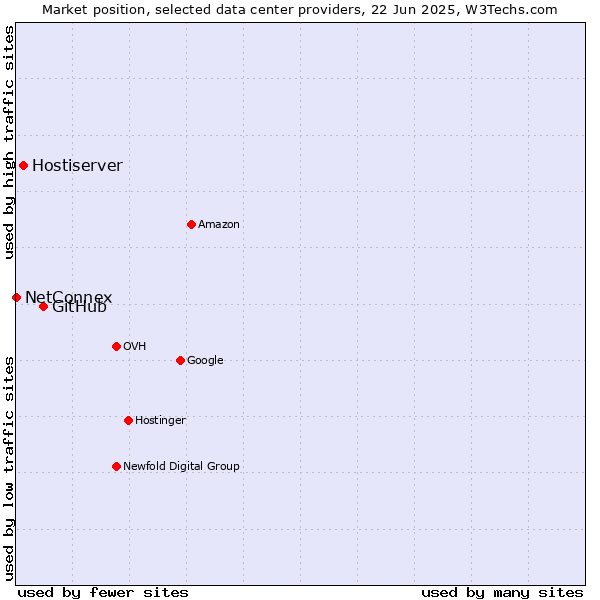 Market position of GitHub vs. Hostiserver vs. NetConnex