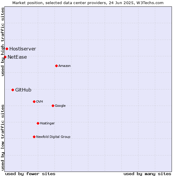 Market position of GitHub vs. Hostiserver vs. NetEase