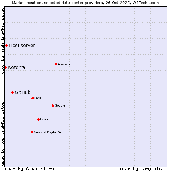 Market position of GitHub vs. Hostiserver vs. Neterra