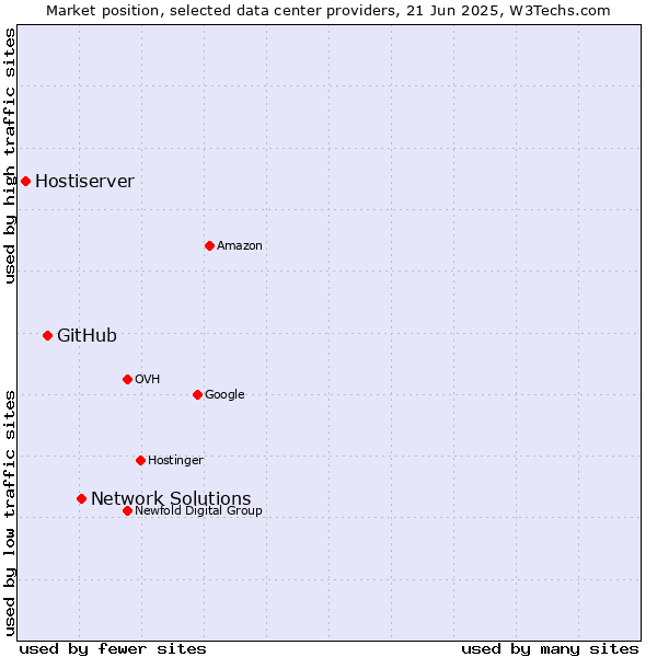 Market position of Network Solutions vs. GitHub vs. Hostiserver