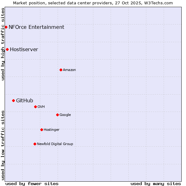 Market position of GitHub vs. Hostiserver vs. NFOrce Entertainment