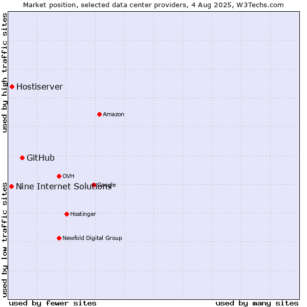 Market position of GitHub vs. Hostiserver vs. Nine Internet Solutions
