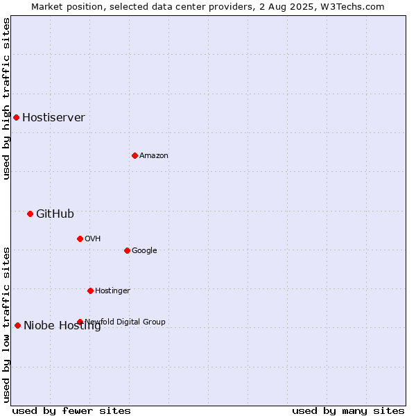 Market position of GitHub vs. Niobe Hosting vs. Hostiserver