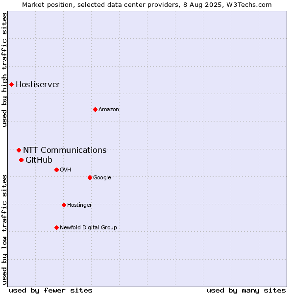 Market position of GitHub vs. NTT Communications vs. Hostiserver