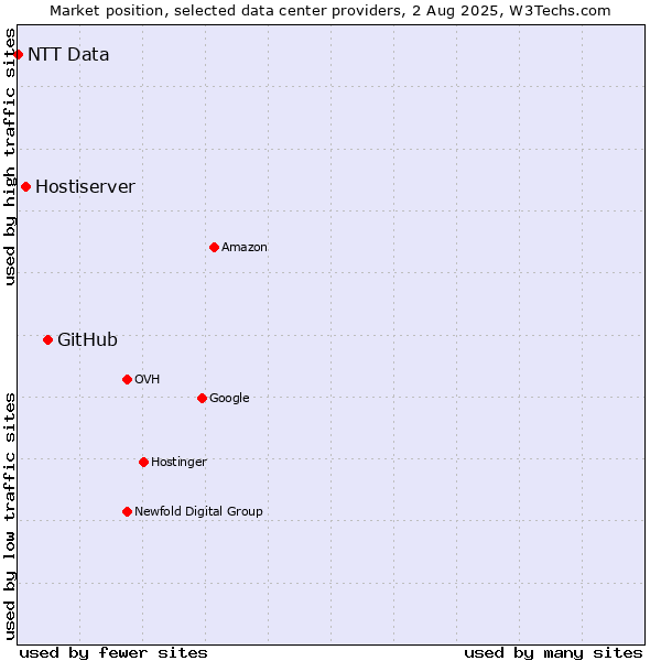 Market position of GitHub vs. Hostiserver vs. NTT Data