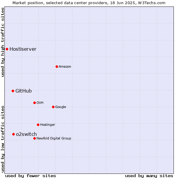 Market position of o2switch vs. GitHub vs. Hostiserver