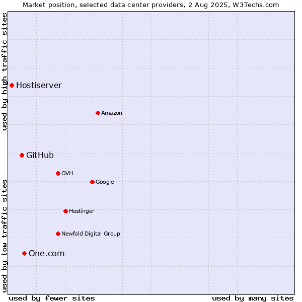 Market position of One.com vs. GitHub vs. Hostiserver