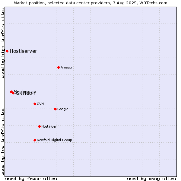 Market position of GitHub vs. Scaleway vs. Hostiserver