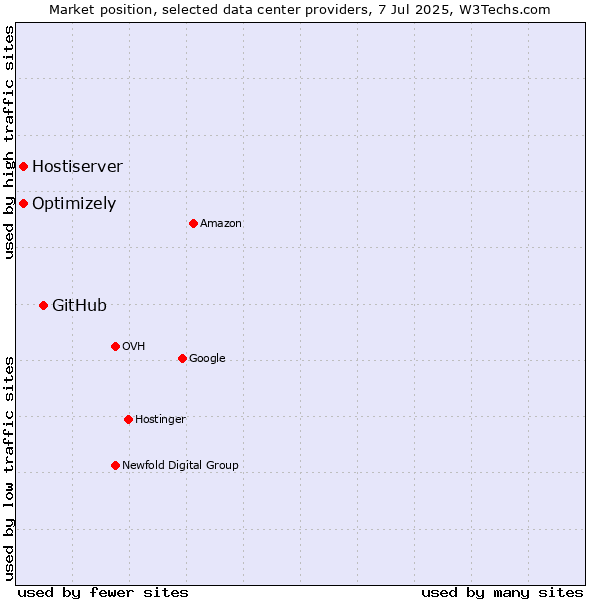 Market position of GitHub vs. Optimizely vs. Hostiserver