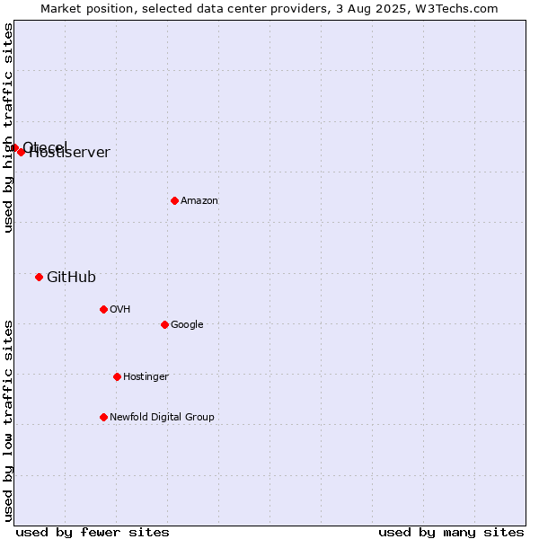 Market position of GitHub vs. Hostiserver vs. Otecel