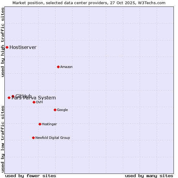Market position of GitHub vs. Pars Parva System vs. Hostiserver