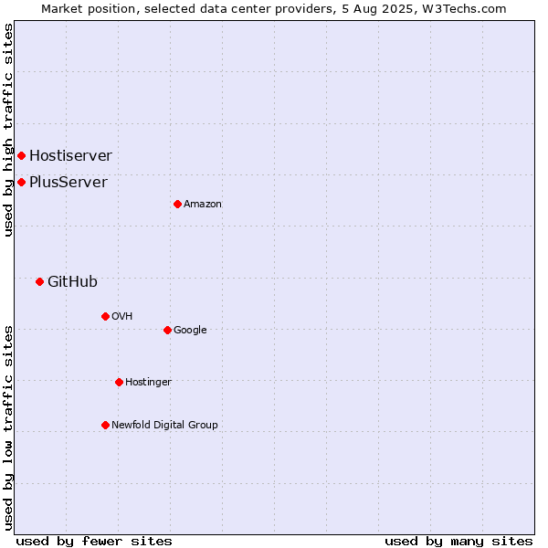 Market position of GitHub vs. PlusServer vs. Hostiserver