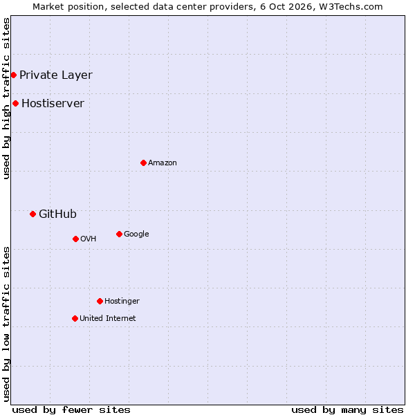 Market position of GitHub vs. Hostiserver vs. Private Layer