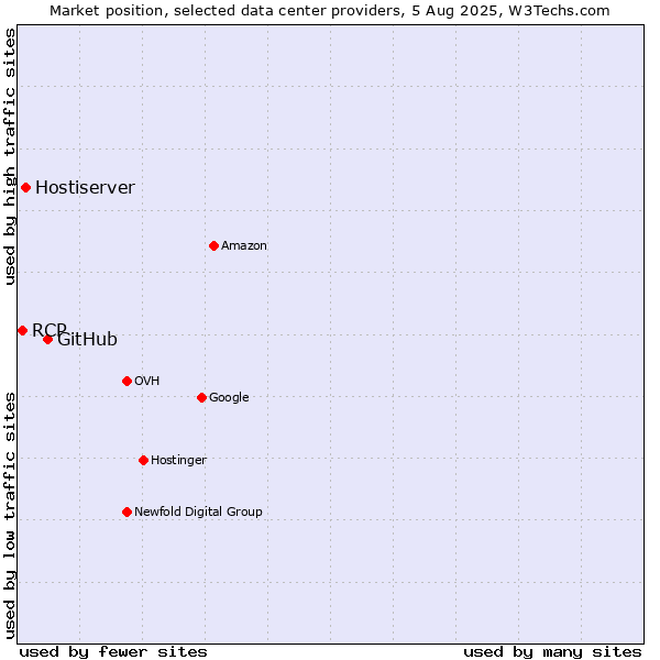 Market position of GitHub vs. Hostiserver vs. RCP