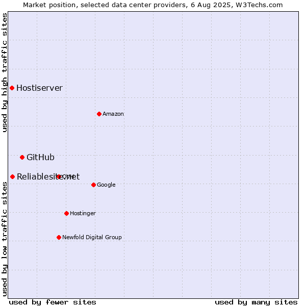 Market position of GitHub vs. Reliablesite.net vs. Hostiserver