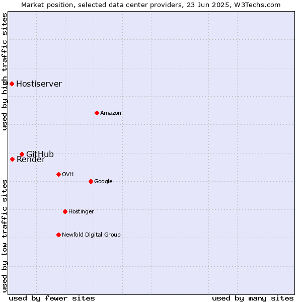 Market position of GitHub vs. Render vs. Hostiserver