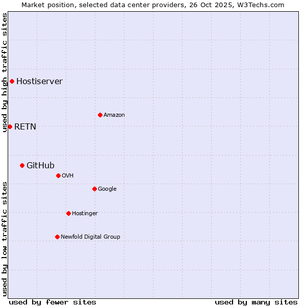 Market position of GitHub vs. Hostiserver vs. RETN