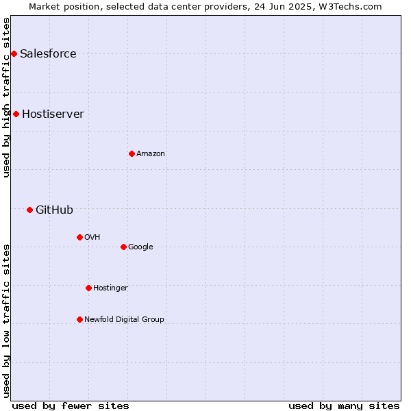 Market position of GitHub vs. Hostiserver vs. Salesforce