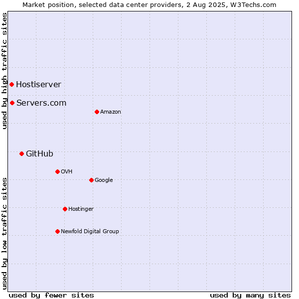 Market position of GitHub vs. Servers.com vs. Hostiserver