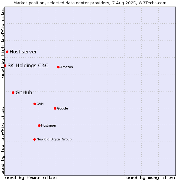 Market position of GitHub vs. Hostiserver vs. SK Holdings C&C