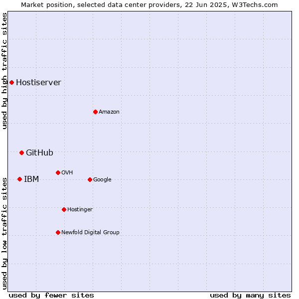 Market position of GitHub vs. IBM vs. Hostiserver