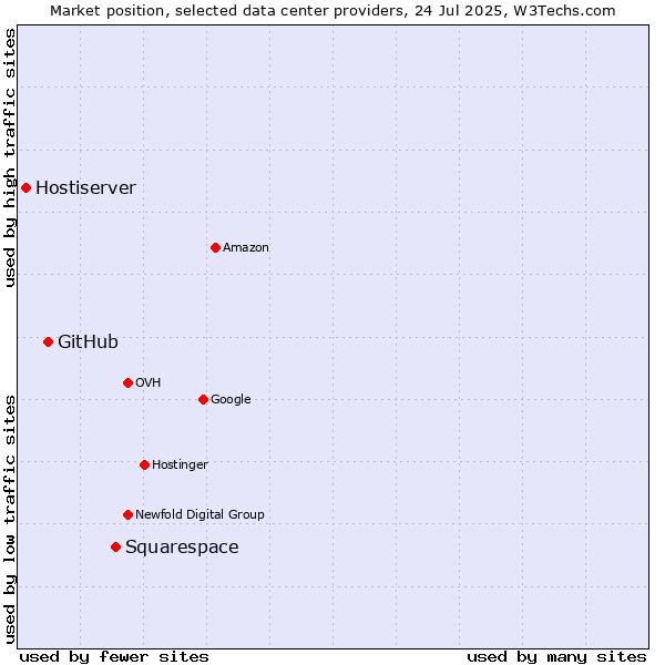 Market position of Squarespace vs. GitHub vs. Hostiserver