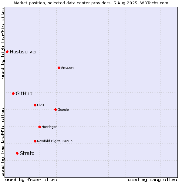 Market position of Strato vs. GitHub vs. Hostiserver