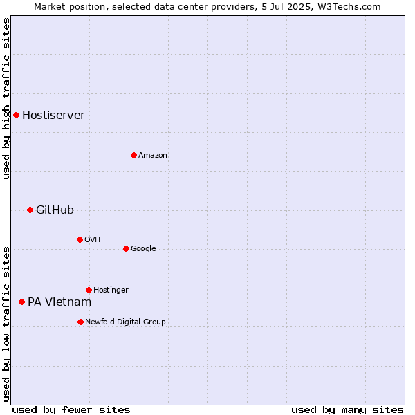 Market position of GitHub vs. PA Vietnam vs. Hostiserver