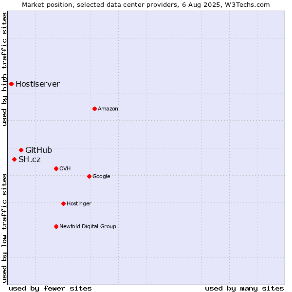 Market position of GitHub vs. SH.cz vs. Hostiserver