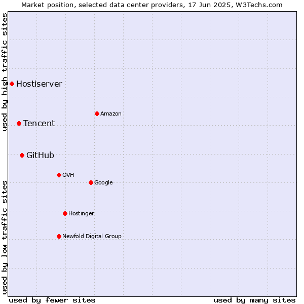 Market position of GitHub vs. Tencent vs. Hostiserver