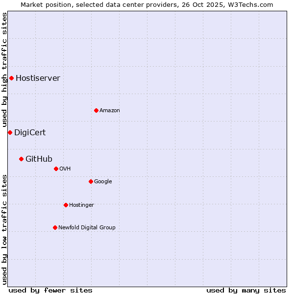 Market position of GitHub vs. Hostiserver vs. DigiCert