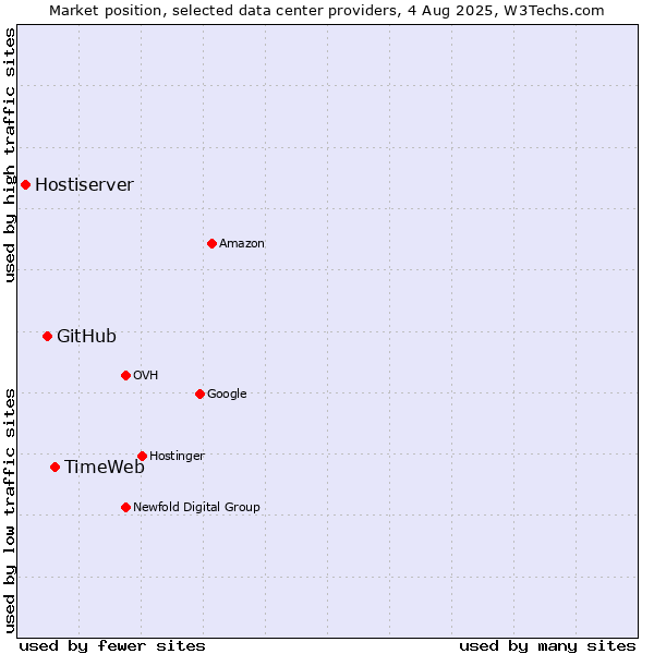 Market position of TimeWeb vs. GitHub vs. Hostiserver