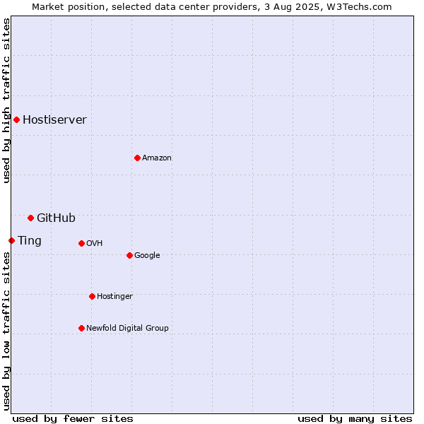 Market position of GitHub vs. Hostiserver vs. Ting