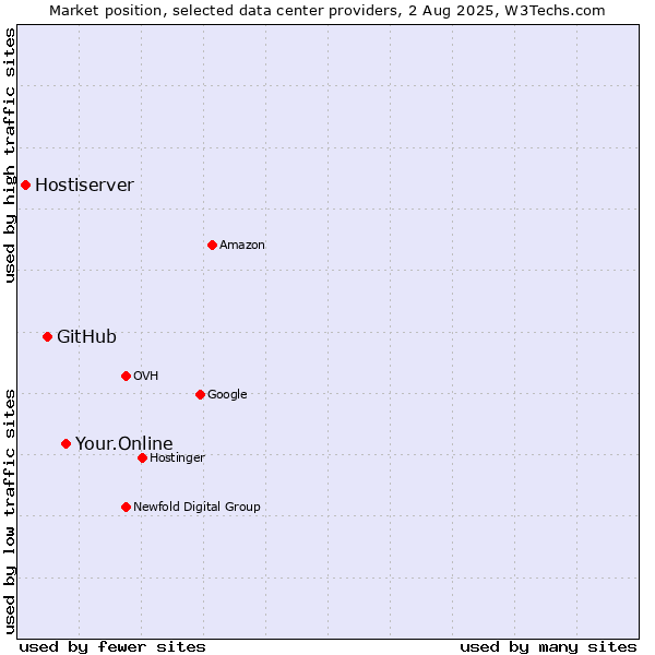 Market position of Your.Online vs. GitHub vs. Hostiserver