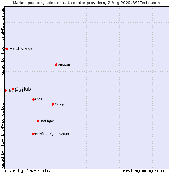 Market position of GitHub vs. Hostiserver vs. TransIP
