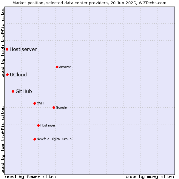Market position of GitHub vs. UCloud vs. Hostiserver
