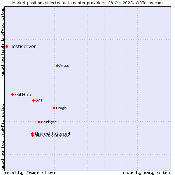 Market position of United Internet vs. GitHub vs. Hostiserver