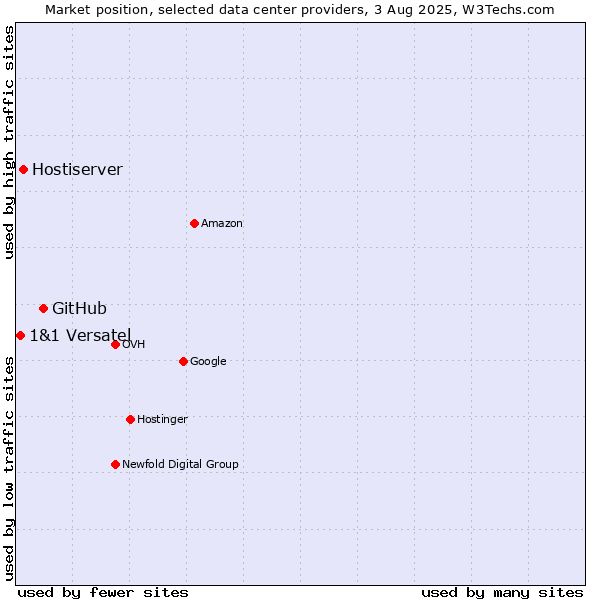Market position of GitHub vs. Hostiserver vs. 1&1 Versatel