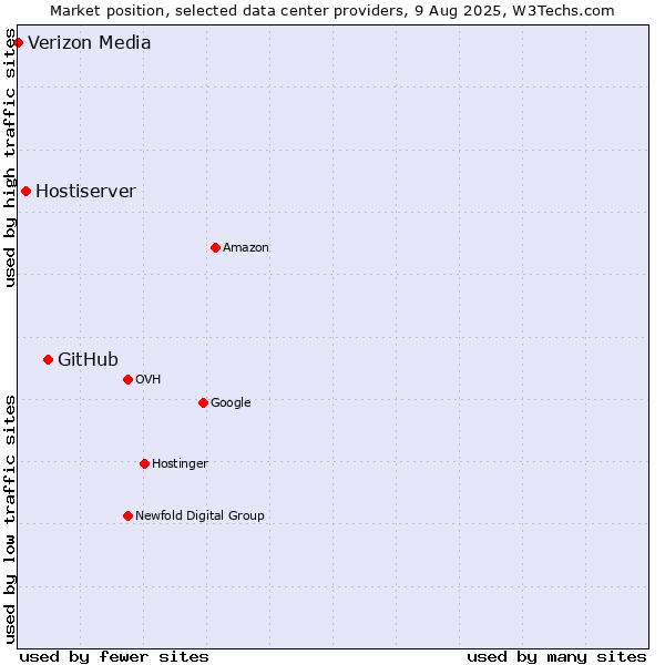 Market position of GitHub vs. Hostiserver vs. Verizon Media