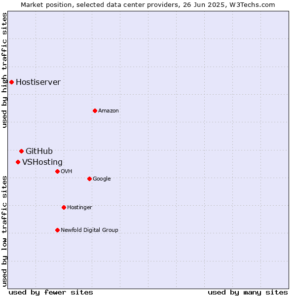 Market position of GitHub vs. VSHosting vs. Hostiserver