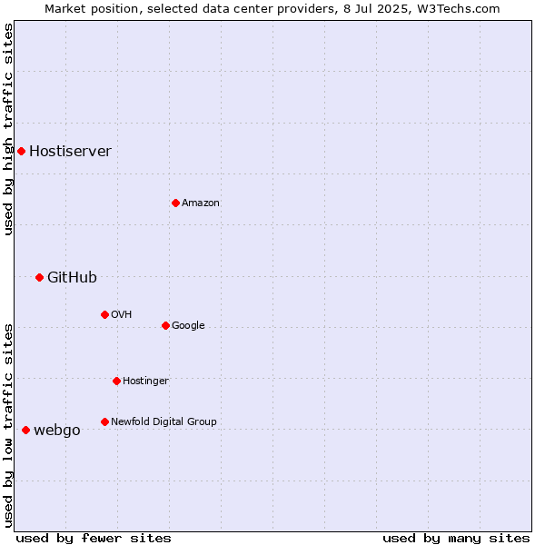 Market position of GitHub vs. webgo vs. Hostiserver