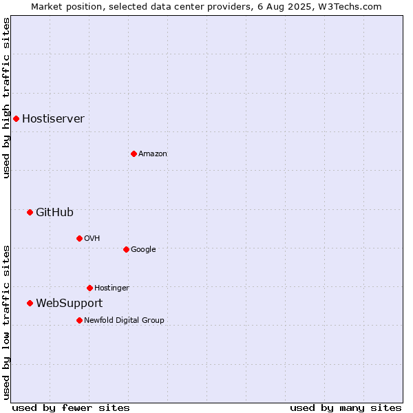 Market position of WebSupport vs. GitHub vs. Hostiserver
