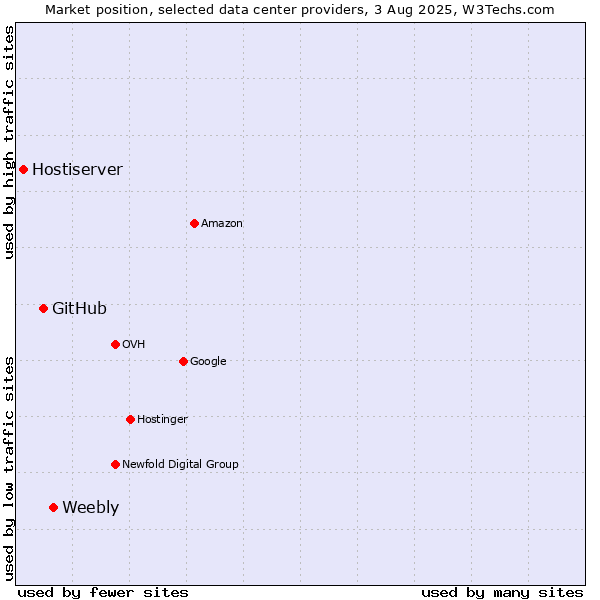 Market position of Weebly vs. GitHub vs. Hostiserver