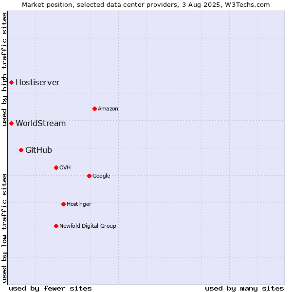 Market position of GitHub vs. Hostiserver vs. WorldStream