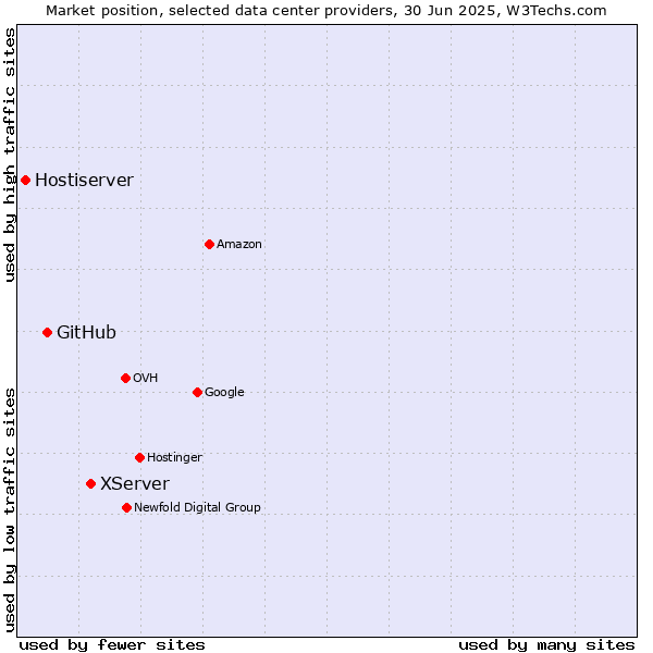 Market position of XServer vs. GitHub vs. Hostiserver
