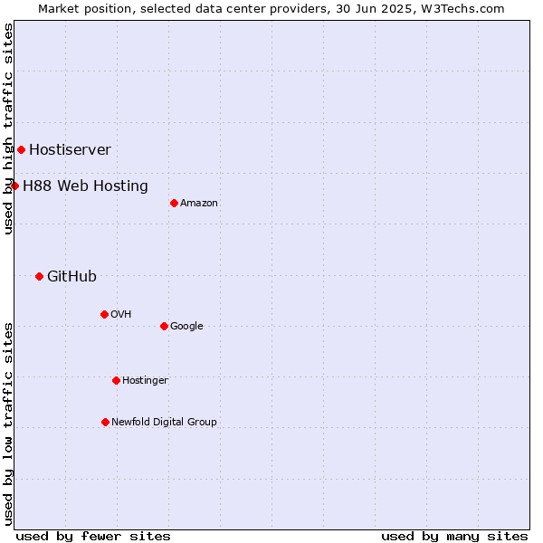 Market position of GitHub vs. Hostiserver vs. H88 Web Hosting