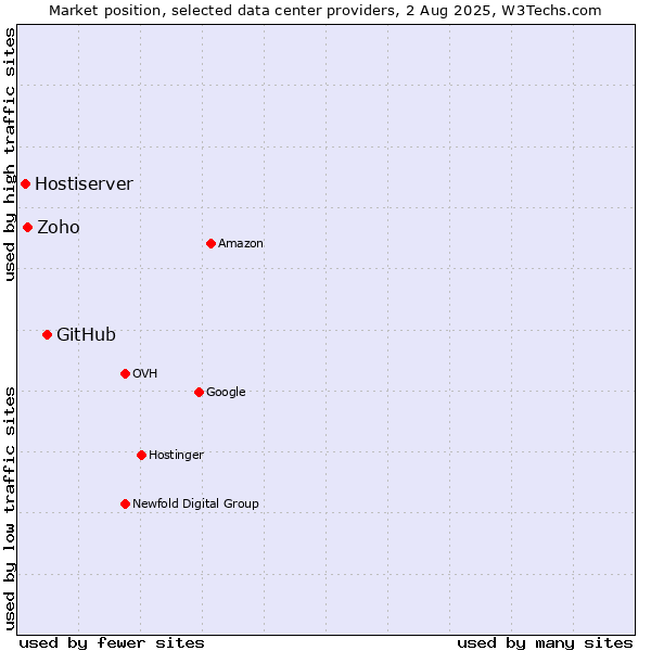 Market position of GitHub vs. Zoho vs. Hostiserver