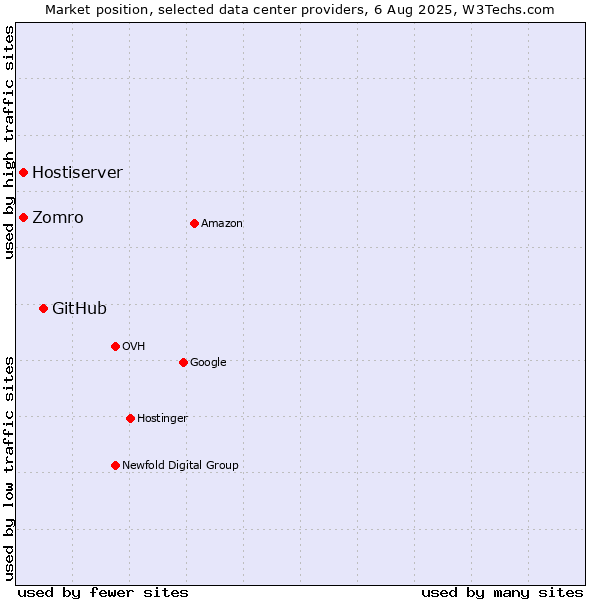 Market position of GitHub vs. Hostiserver vs. Zomro