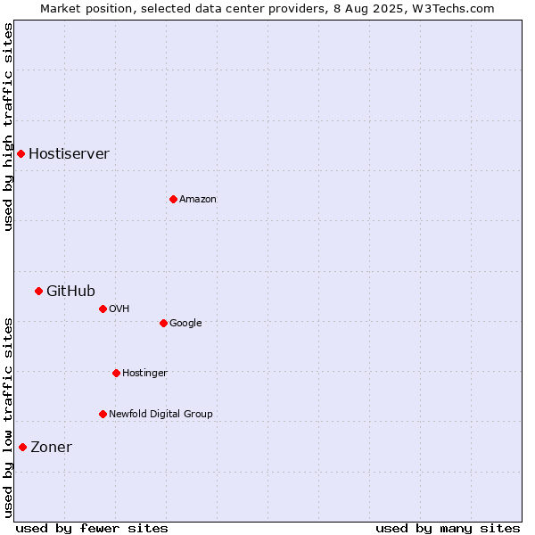 Market position of GitHub vs. Zoner vs. Hostiserver