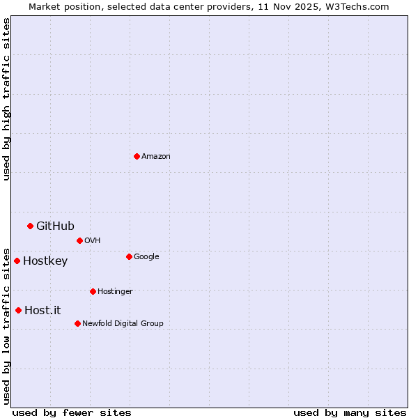 Market position of GitHub vs. Host.it vs. Hostkey